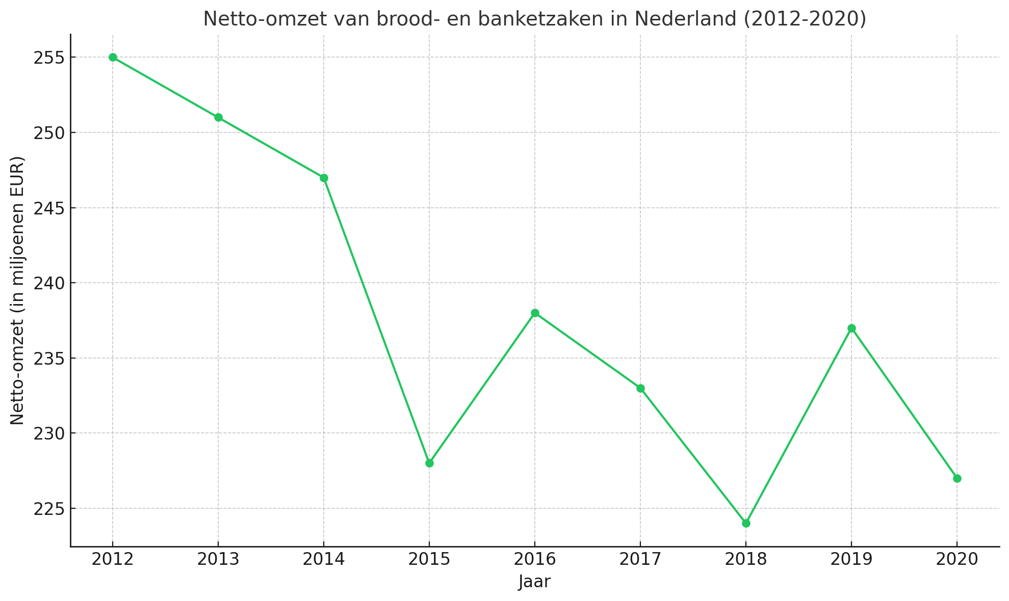 Netto omzet brood en banketzaken nederland